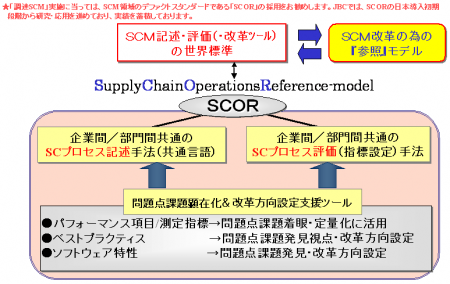 SCC提唱の「SCOR」の概念